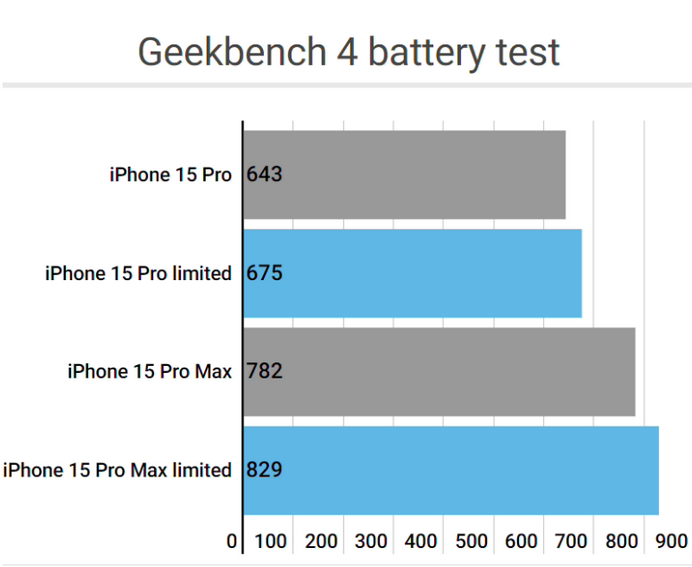 运河apple维修站iPhone15Pro的ProMotion高刷功能耗电吗