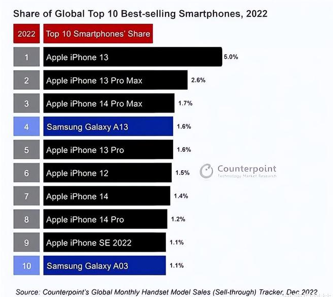 运河苹果维修分享:为什么iPhone14的销量不如iPhone13? 