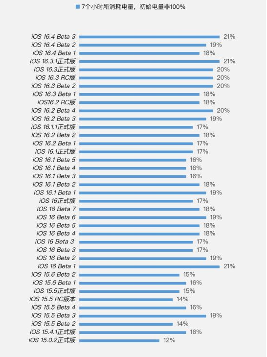 运河苹果手机维修分享iOS 16.4 Beta 3续航跑分等测试结果汇总 