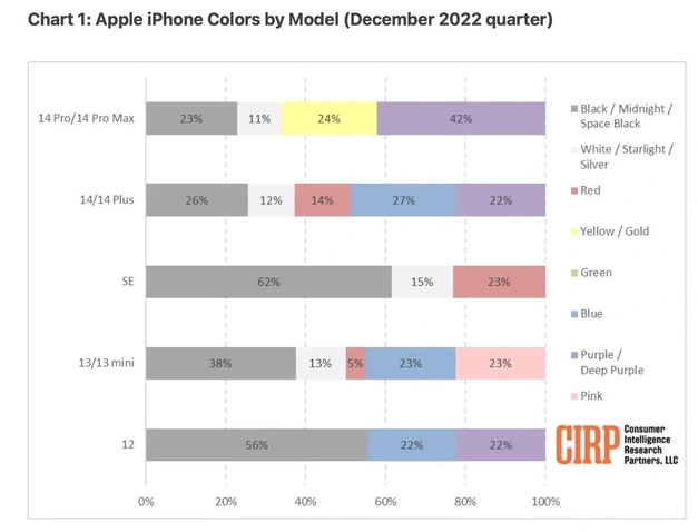 运河苹果维修网点分享：美国用户最喜欢什么颜色的iPhone 14？ 