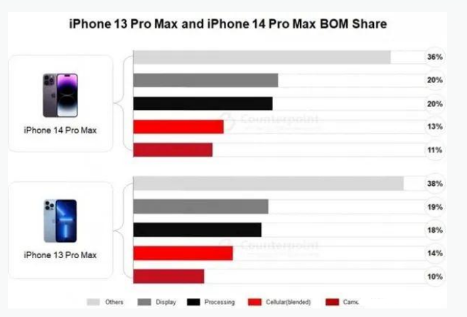 运河苹果手机维修分享iPhone 14 Pro的成本和利润 