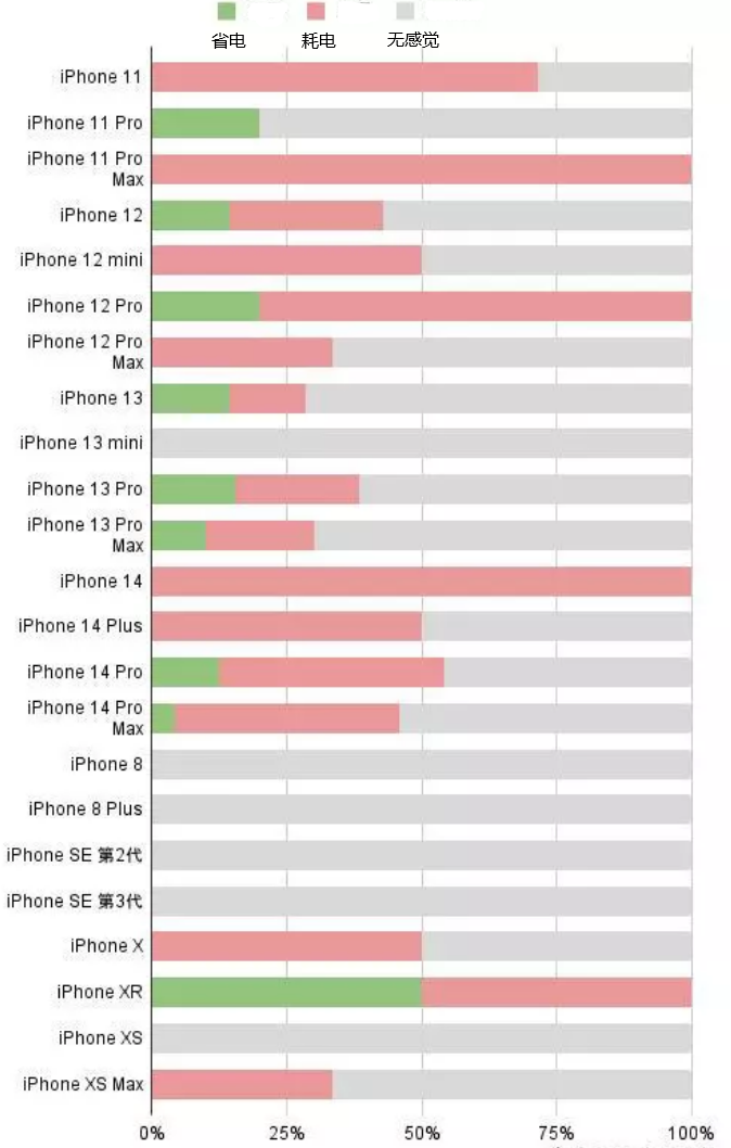 运河苹果手机维修分享iOS16.2太耗电怎么办？iOS16.2续航不好可以降级吗？ 