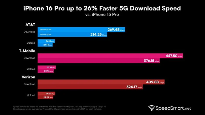 运河苹果手机维修分享iPhone 16 Pro 系列的 5G 速度 