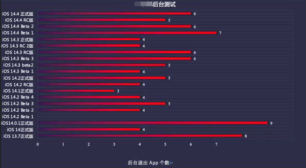 运河苹果手机维修分享iOS14.5beta1续航怎么样 