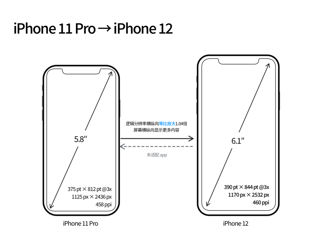 运河苹果手机维修分享iPhone 12 mini 和 iPhone 12 Pro 的尺寸变化会改变显示内容吗 